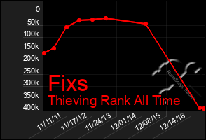 Total Graph of Fixs