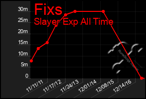 Total Graph of Fixs