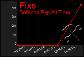 Total Graph of Fixs