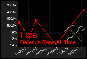 Total Graph of Fixs