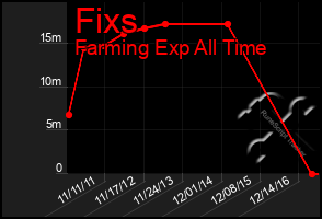 Total Graph of Fixs