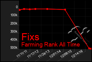 Total Graph of Fixs