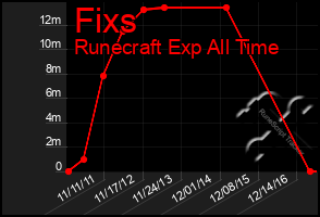 Total Graph of Fixs