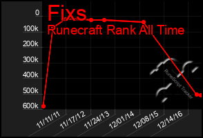 Total Graph of Fixs