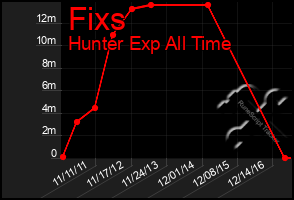 Total Graph of Fixs