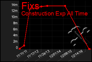 Total Graph of Fixs