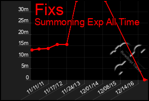 Total Graph of Fixs