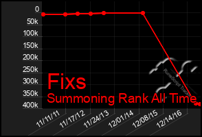 Total Graph of Fixs