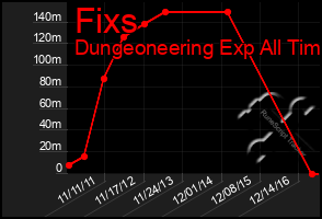 Total Graph of Fixs