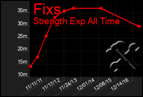 Total Graph of Fixs