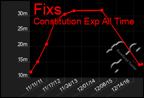 Total Graph of Fixs