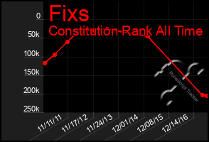 Total Graph of Fixs