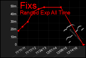 Total Graph of Fixs