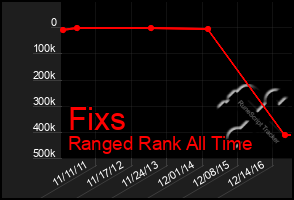 Total Graph of Fixs