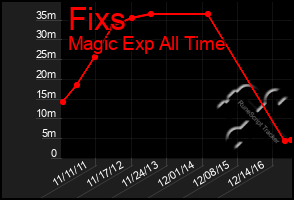 Total Graph of Fixs