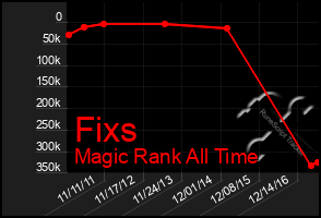 Total Graph of Fixs