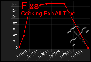 Total Graph of Fixs