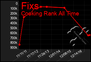 Total Graph of Fixs