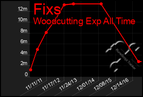 Total Graph of Fixs