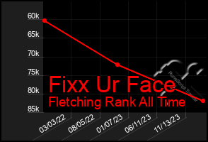 Total Graph of Fixx Ur Face