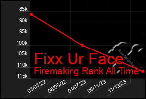 Total Graph of Fixx Ur Face