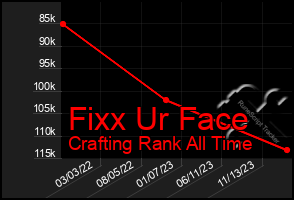 Total Graph of Fixx Ur Face