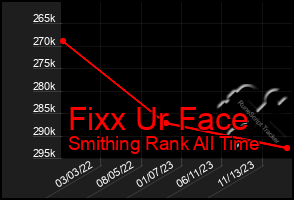 Total Graph of Fixx Ur Face