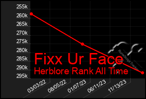 Total Graph of Fixx Ur Face