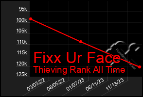 Total Graph of Fixx Ur Face