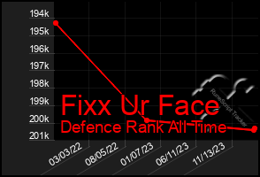 Total Graph of Fixx Ur Face