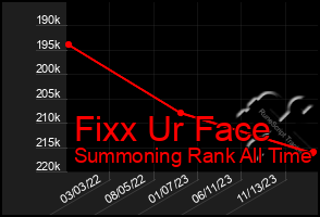 Total Graph of Fixx Ur Face