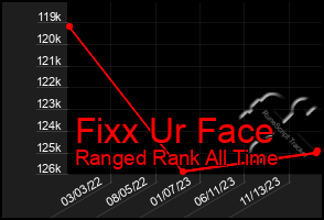 Total Graph of Fixx Ur Face