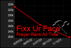 Total Graph of Fixx Ur Face