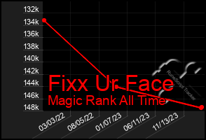 Total Graph of Fixx Ur Face