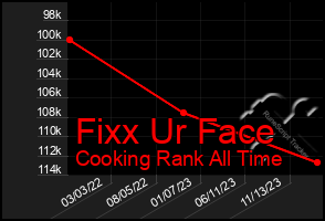 Total Graph of Fixx Ur Face