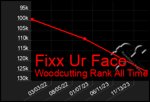 Total Graph of Fixx Ur Face