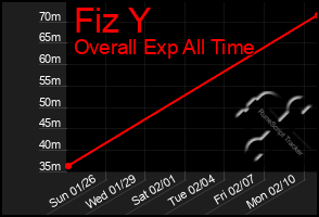 Total Graph of Fiz Y