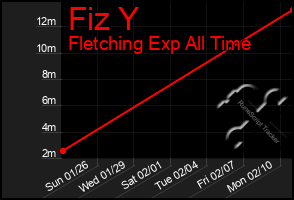 Total Graph of Fiz Y