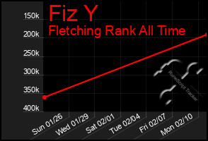 Total Graph of Fiz Y