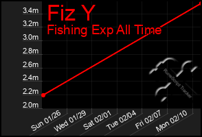 Total Graph of Fiz Y
