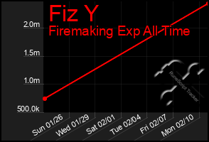 Total Graph of Fiz Y