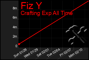 Total Graph of Fiz Y