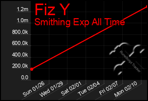 Total Graph of Fiz Y