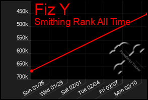Total Graph of Fiz Y