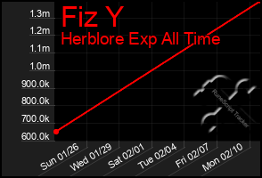 Total Graph of Fiz Y