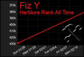 Total Graph of Fiz Y