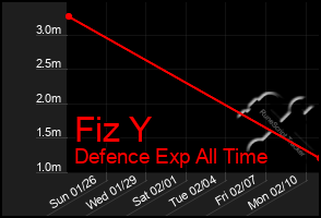 Total Graph of Fiz Y