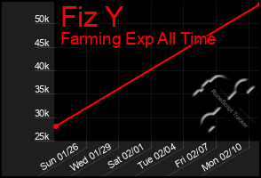 Total Graph of Fiz Y