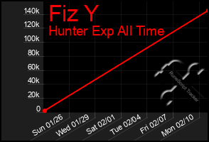 Total Graph of Fiz Y