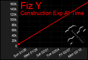 Total Graph of Fiz Y